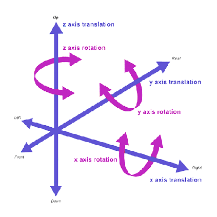 Axes of translation and rotation